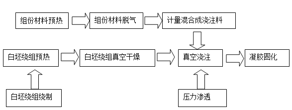 樹(shù)脂澆注繞組成型工藝流程